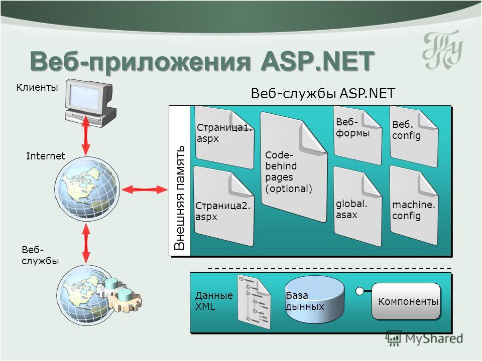 Веб-приложения ASP.NET Данные XML Компоненты Веб-службы ASP.NET Внешняя память Клиенты Internet Веб- службы Веб. config machine. config Веб- формы Code- behind pages (optional) global. asax Страница1. aspx Страница2. aspx База дынных