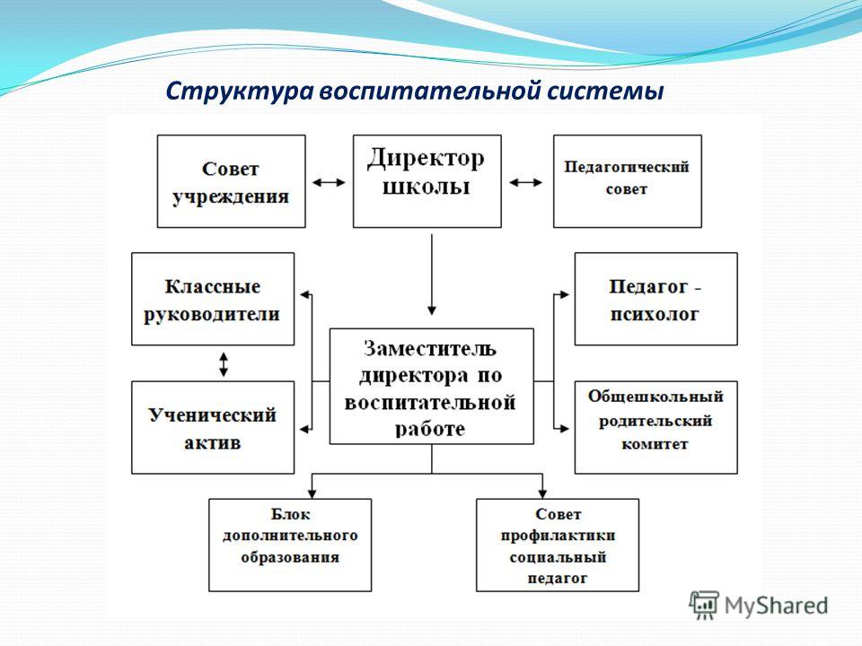 Схема управления воспитательной работой Схема управления воспитательной работой