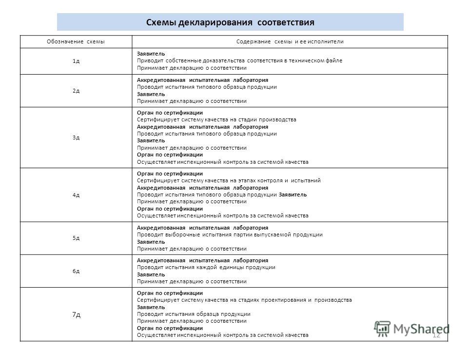 Типовые схемы декларирования соответствия Типовые схемы декларирования соответствия