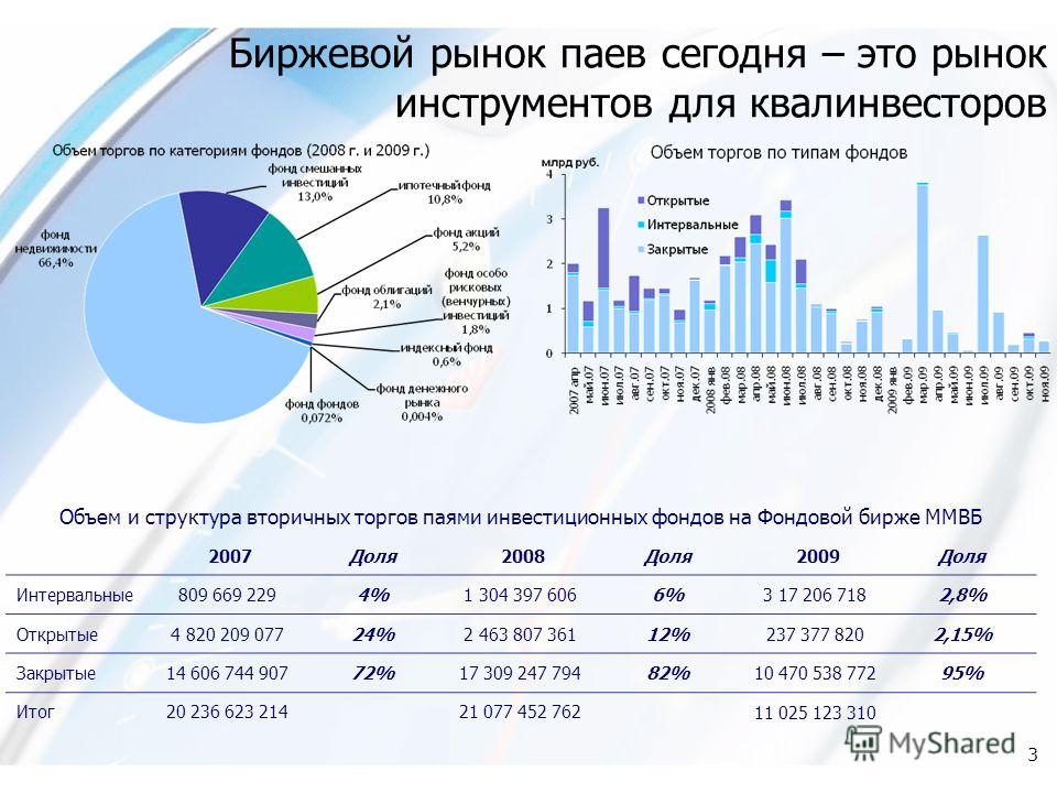 Доля Или Опцион