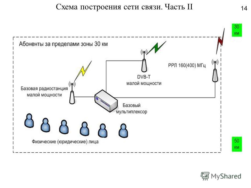 Схема построения сети связи и описание услуги связи примеры Схема построения сети связи и описание услуги связи примеры