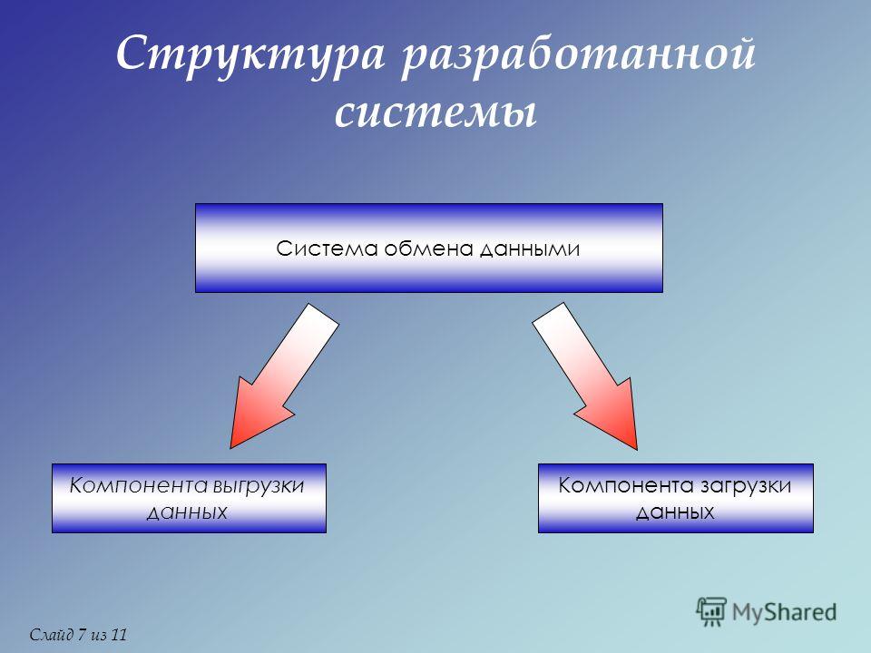 Структура разработанной системы Система обмена данными Компонента выгрузки данных Компонента загрузки данных Слайд 7 из 11