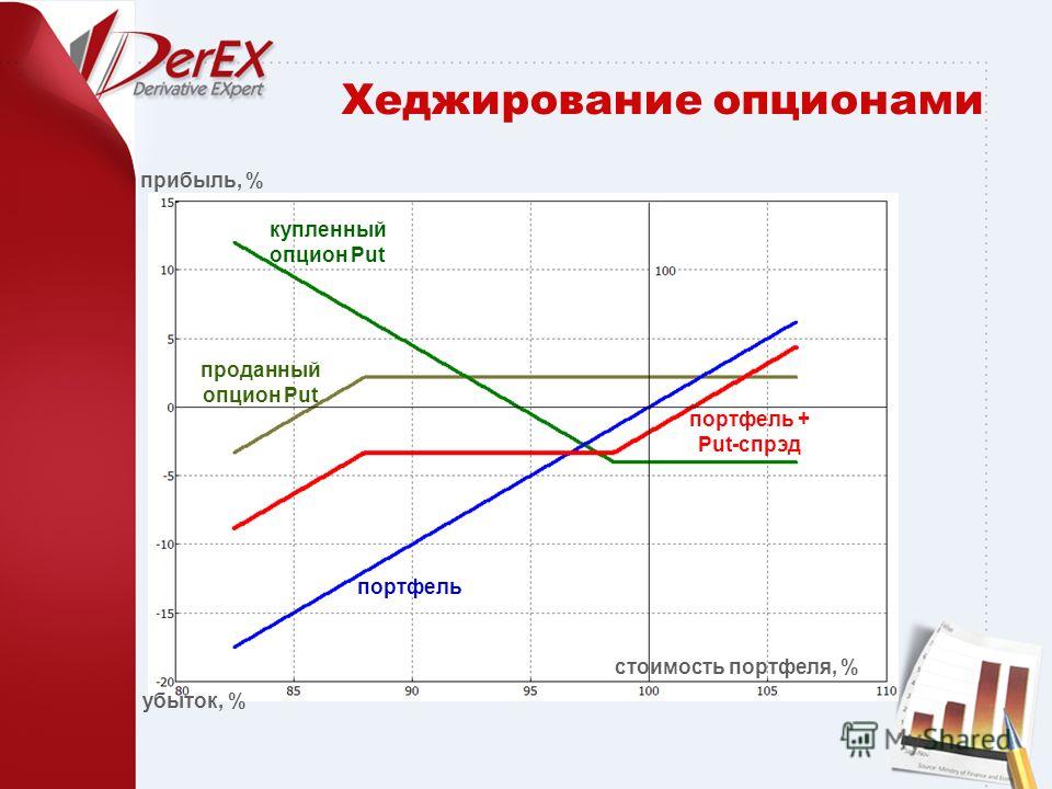Опцион На Покупку И Опцион На Продажу