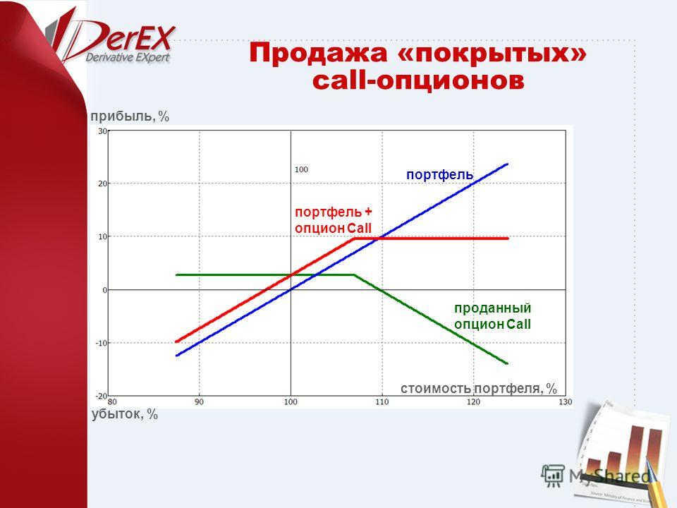 Что Такое Опционы На Продажу