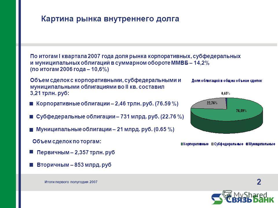 Картина рынка внутреннего долга 2 Итоги первого полугодия 2007 Корпоративные облигации – 2,46 трлн. руб. (76.59 %) Субфедеральные облигации – 731 млрд. руб. (22.76 %) Муниципальные облигации – 21 млрд. руб. (0.65 %) По итогам I квартала 2007 года дол