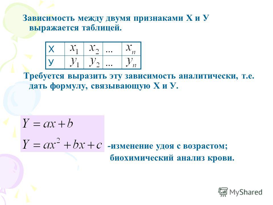 Практическое задание по теме Линейное уравнение регрессии