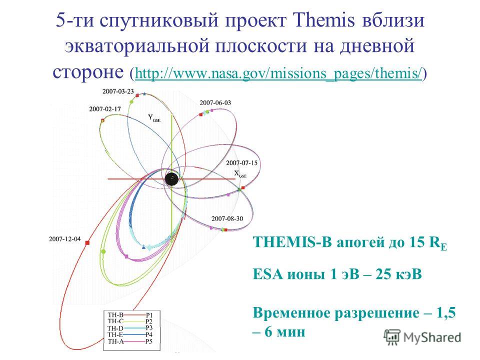 5-ти спутниковый проект Themis вблизи экваториальной плоскости на дневной стороне (http://www.nasa.gov/missions_pages/themis/)http://www.nasa.gov/missions_pages/themis/ THEMIS-B апогей до 15 R E ESA ионы 1 эВ – 25 кэВ Временное разрешение – 1,5 – 6 м