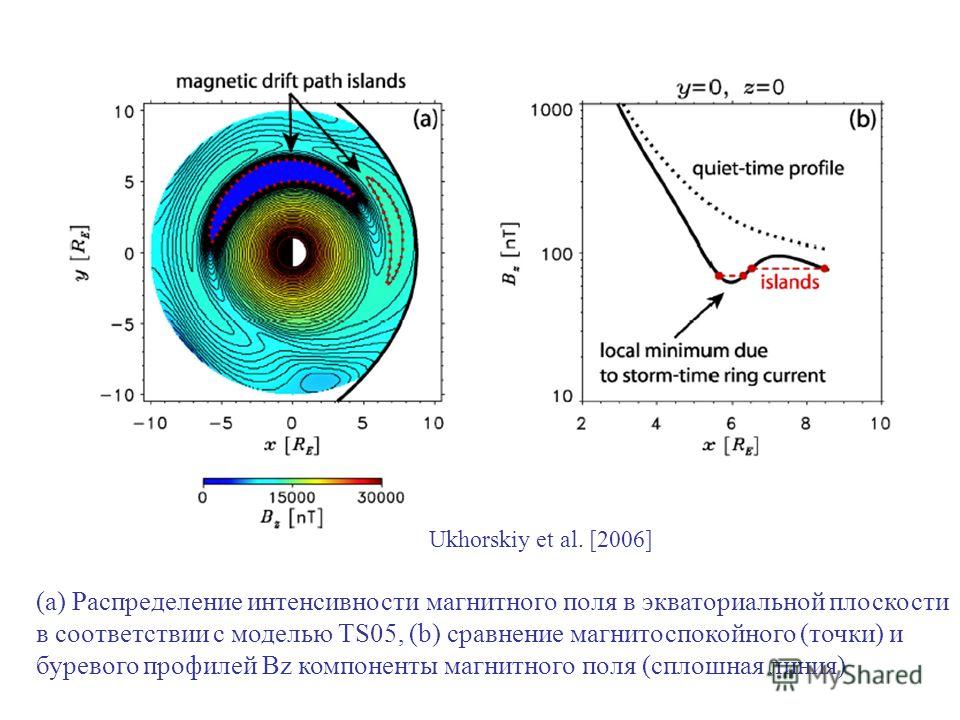 (a) Распределение интенсивности магнитного поля в экваториальной плоскости в соответствии с моделью TS05, (b) cравнение магнитоспокойного (точки) и буревого профилей Bz компоненты магнитного поля (сплошная линия) Ukhorskiy et al. [2006]