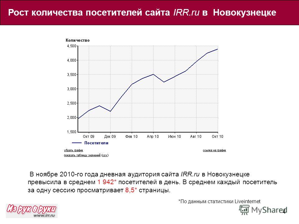 4 В ноябре 2010-го года дневная аудитория сайта IRR.ru в Новокузнецке превысила в среднем 1 942* посетителей в день. В среднем каждый посетитель за одну сессию просматривает 8,5* страницы. Рост количества посетителей сайта IRR.ru в Новокузнецке *По д