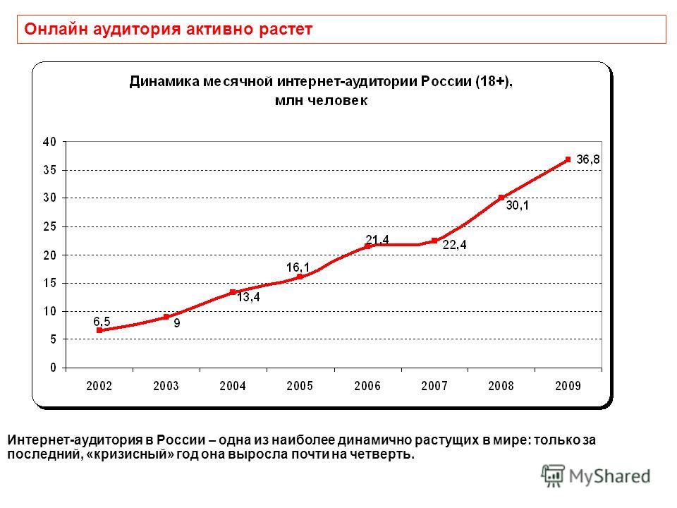Онлайн аудитория активно растет Интернет-аудитория в России – одна из наиболее динамично растущих в мире: только за последний, «кризисный» год она выросла почти на четверть.