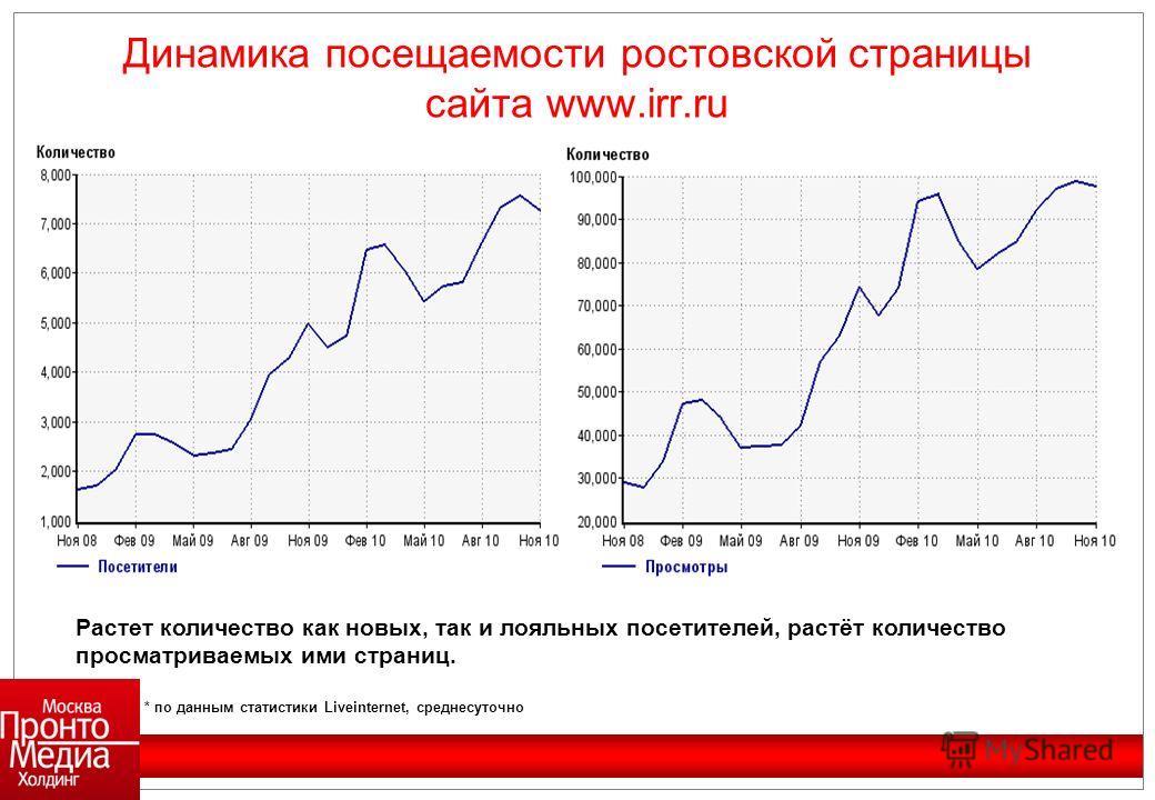 Динамика посещаемости ростовской страницы сайта www.irr.ru Растет количество как новых, так и лояльных посетителей, растёт количество просматриваемых ими страниц. * по данным статистики Liveinternet, среднесуточно