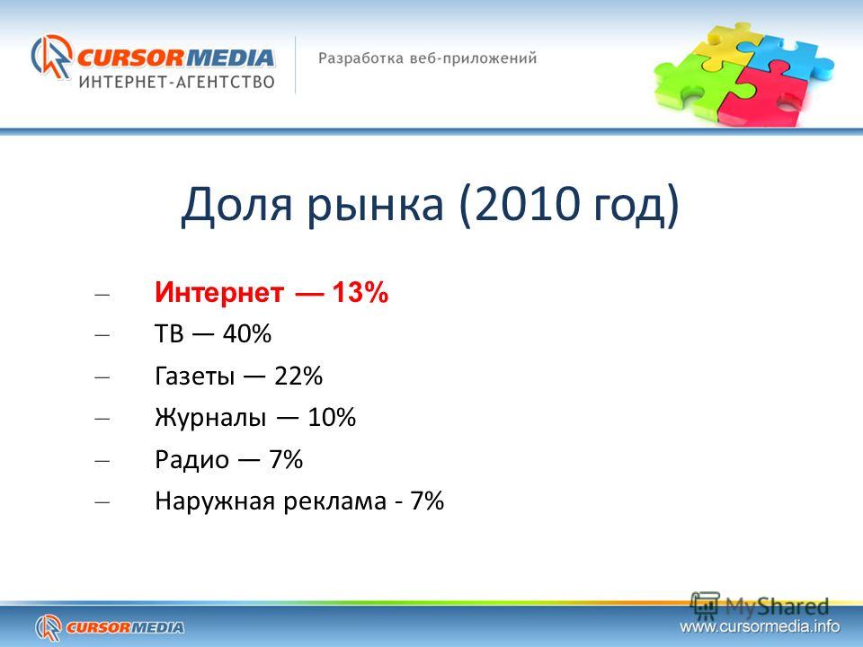 Доля рынка (2010 год) – Интернет 13% – ТВ 40% – Газеты 22% – Журналы 10% – Радио 7% – Наружная реклама - 7%