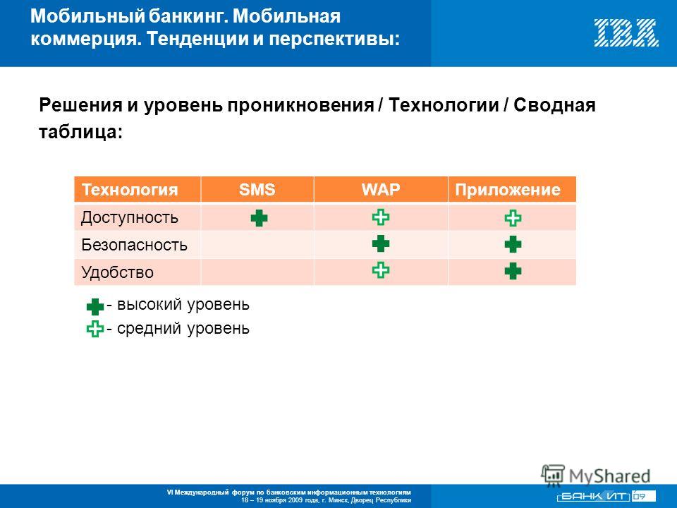 VI Международный форум по банковским информационным технологиям 18 – 19 ноября 2009 года, г. Минск, Дворец Республики Решения и уровень проникновения / Технологии / Сводная таблица: - высокий уровень - средний уровень Мобильный банкинг. Мобильная ком