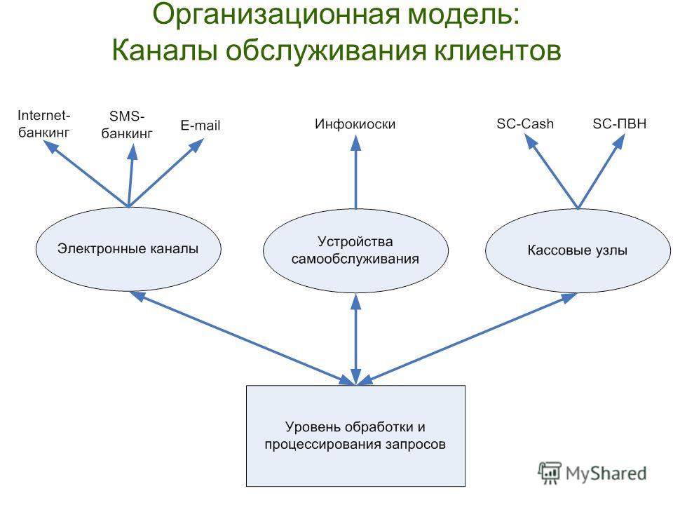 Организационная модель: Каналы обслуживания клиентов