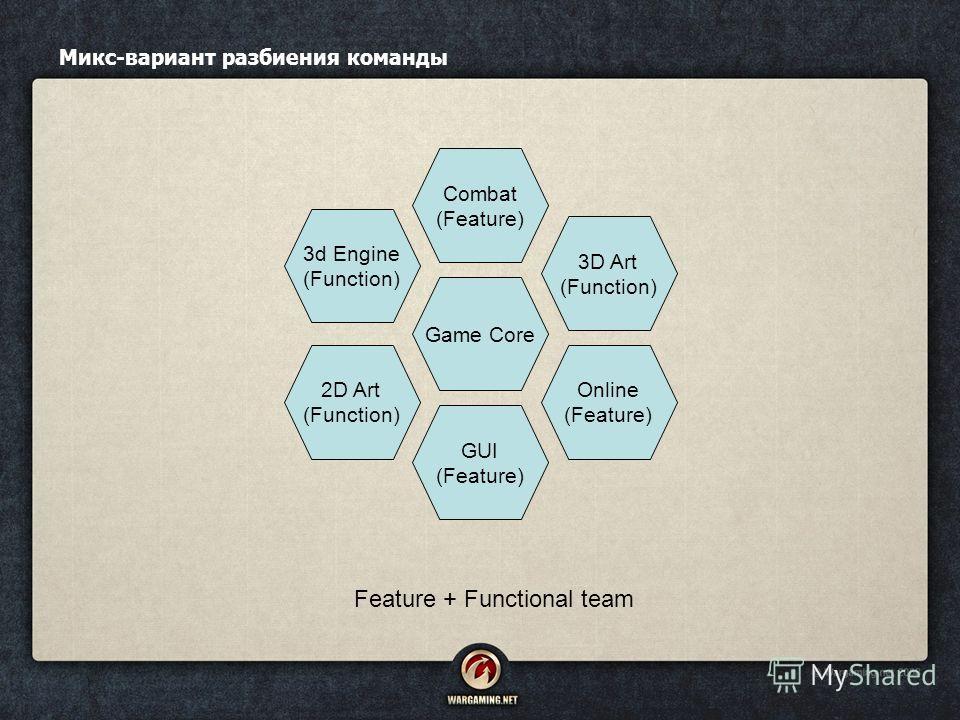 Микс-вариант разбиения команды 3d Engine (Function) Combat (Feature) 2D Art (Function) 3D Art (Function) Game Core GUI (Feature) Online (Feature) Feature + Functional team