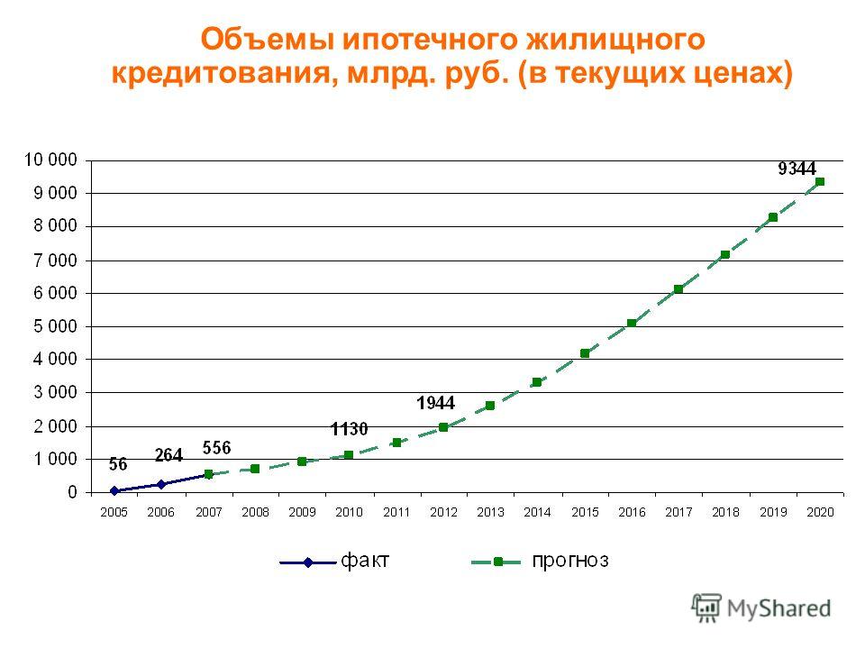 Объемы ипотечного жилищного кредитования, млрд. руб. (в текущих ценах)