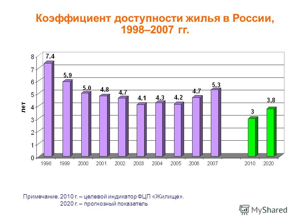Коэффициент доступности жилья в России, 1998–2007 гг. Примечание. 2010 г. – целевой индикатор ФЦП «Жилище». 2020 г. – прогнозный показатель