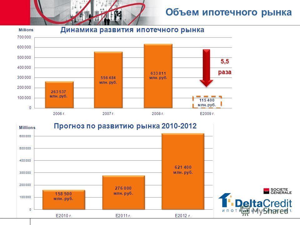 2 5,5 раза Объем ипотечного рынка Прогноз по развитию рынка 2010-2012 Динамика развития ипотечного рынка