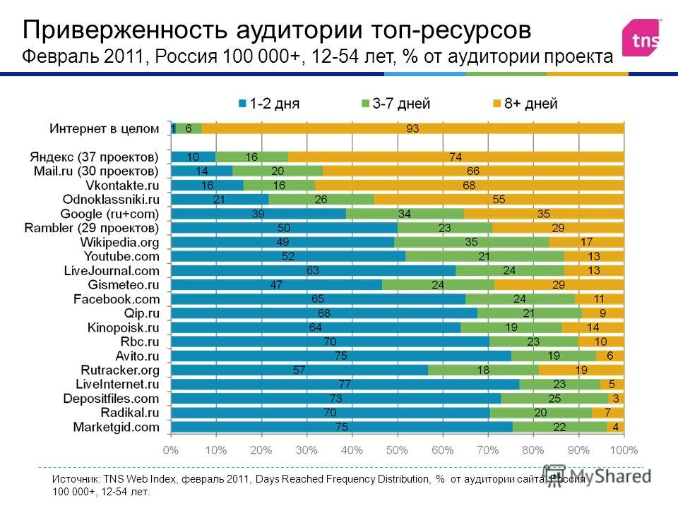 Приверженность аудитории топ - ресурсов Февраль 2011, Россия 100 000+, 12-54 лет, % от аудитории проекта Источник: TNS Web Index, февраль 2011, Days Reached Frequency Distribution, % от аудитории сайта, Россия 100 000+, 12-54 лет.