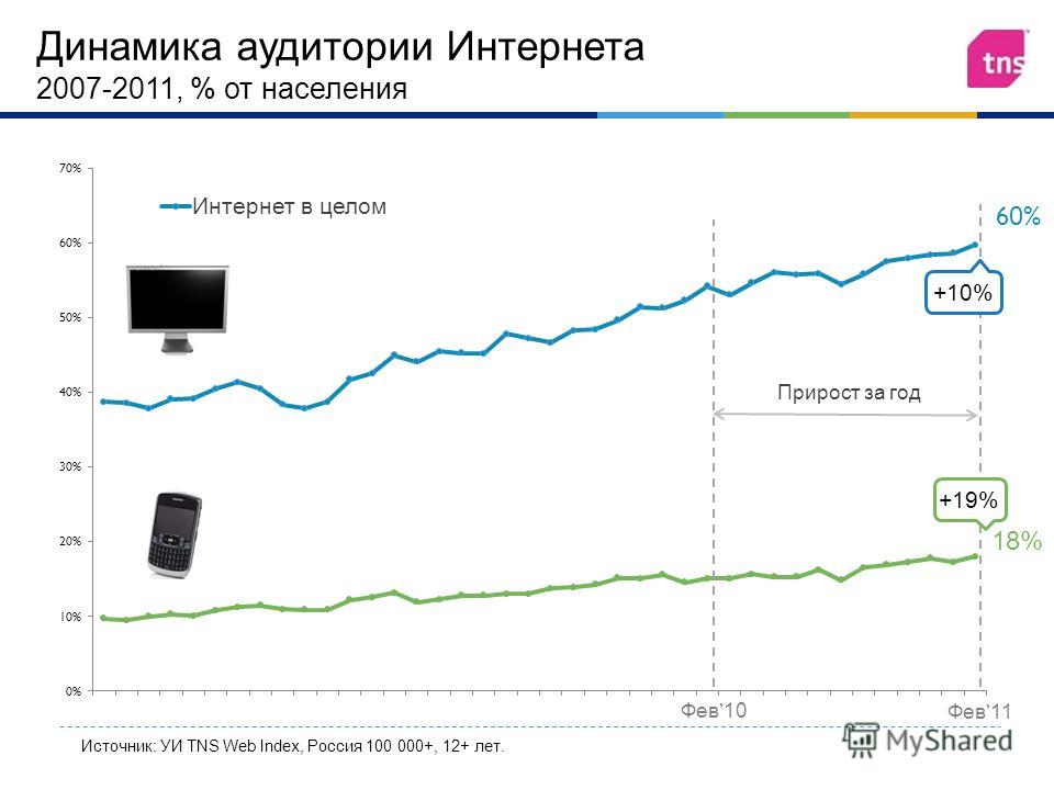 Фев 10 Фев 11 Прирост за год Источник: УИ TNS Web Index, Россия 100 000+, 12+ лет. Динамика аудитории Интернета 200 7 -201 1, % от населения +10% 18% +19% 60%60%