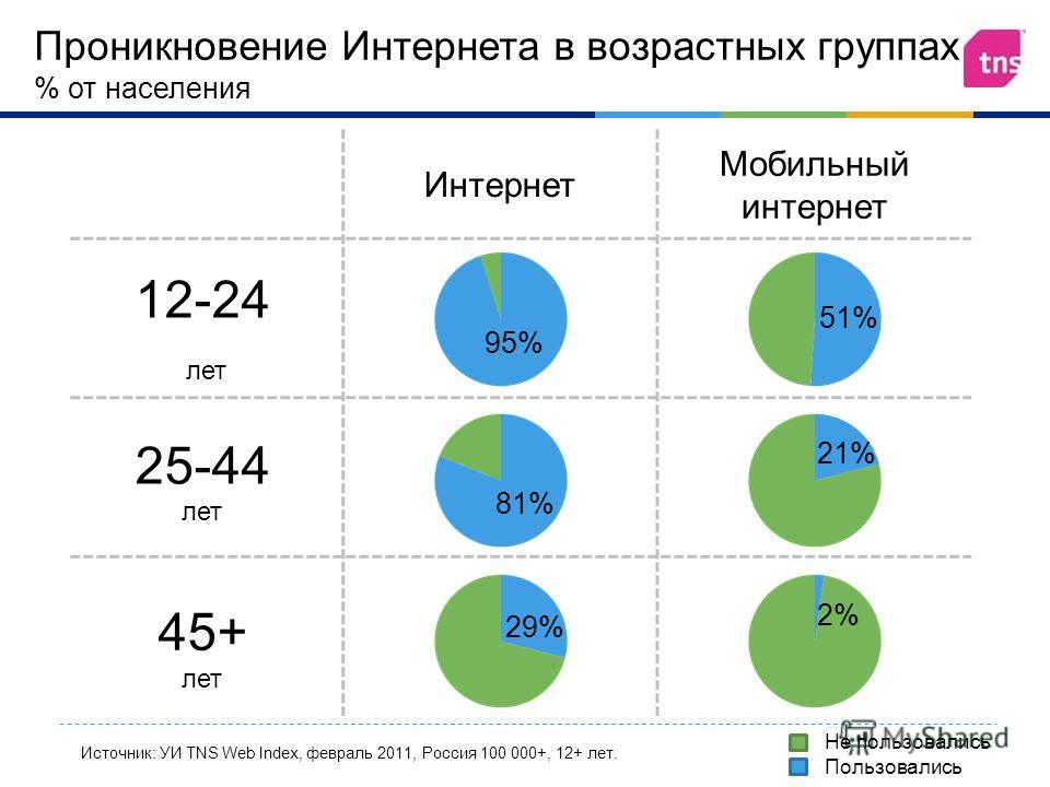 Интернет Мобильный интернет 45+ лет 12-24 лет 25-44 лет Источник: УИ TNS Web Index, февраль 2011, Россия 100 000+, 12+ лет. Проникновение Интернета в возрастных группах % от населения Не пользовались Пользовались 95% 81% 29% 51% 21% 2%