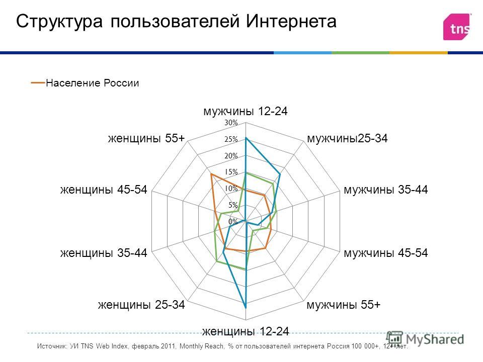 Структура пользователей Интернета Источник: УИ TNS Web Index, февраль 2011, Monthly Reach, % от пользователей интернета Россия 100 000+, 12+ лет.