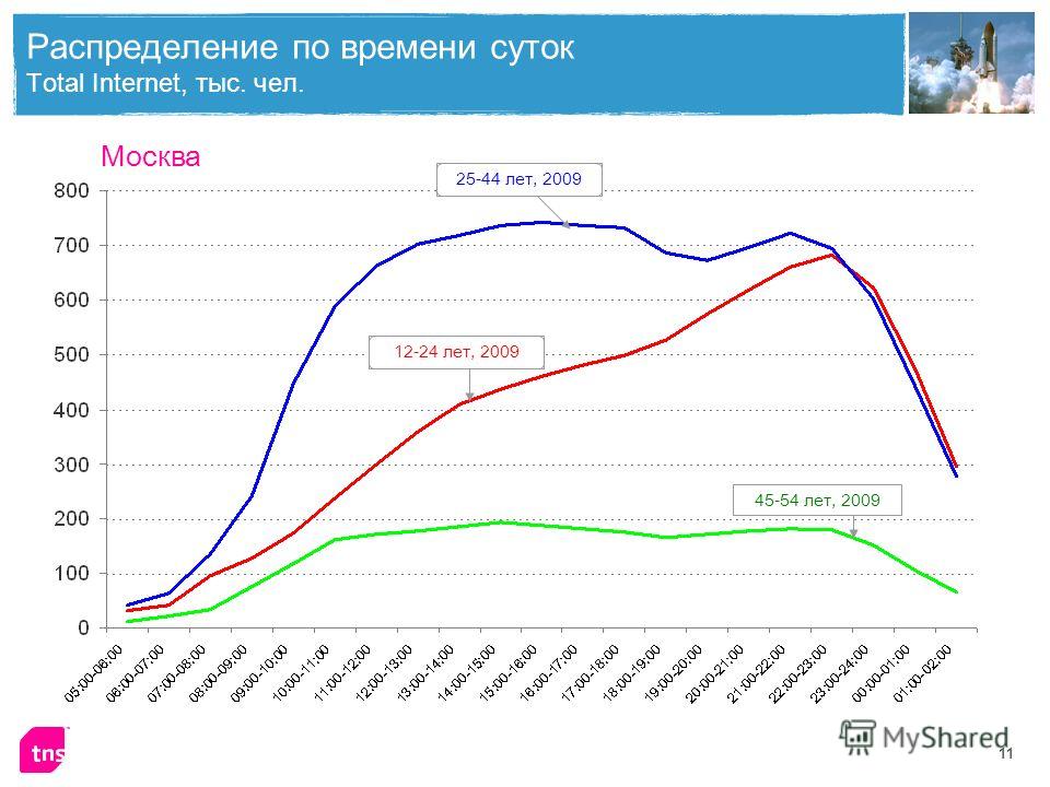 11 Распределение по времени суток Total Internet, тыс. чел. Москва 25-44 лет, 200945-54 лет, 200912-24 лет, 2009
