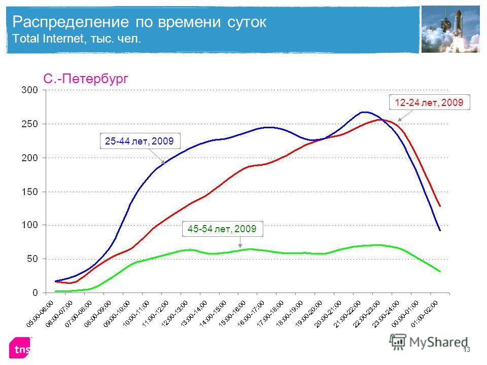 13 Распределение по времени суток Total Internet, тыс. чел. 12-24 лет, 200925-44 лет, 200945-54 лет, 2009 С.-Петербург