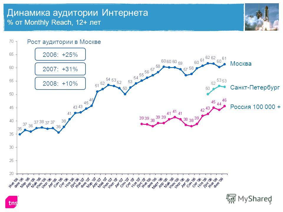 5 Динамика аудитории Интернета % от Monthly Reach, 12+ лет Рост аудитории в Москве 2006: +25% 2007: +31% 2008: +10% Москва Санкт-Петербург Россия 100 000 +