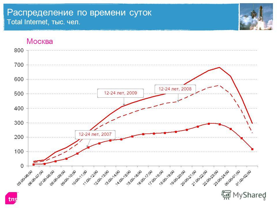 8 Распределение по времени суток Total Internet, тыс. чел. Москва 12-24 лет, 200912-24 лет, 200712-24 лет, 2008