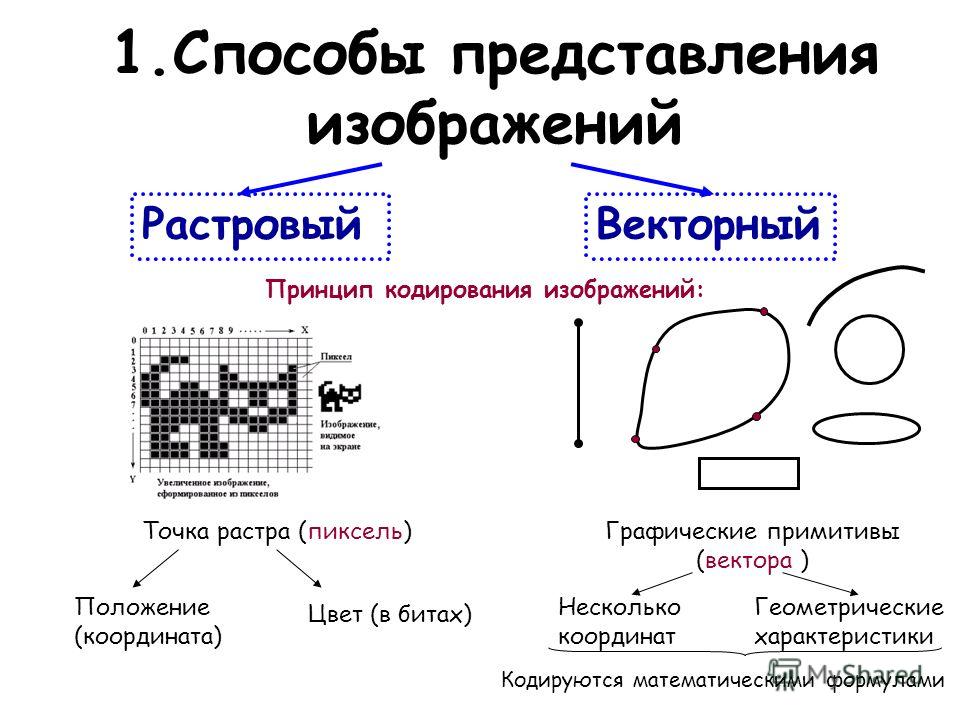При кодировании рисунка средствами растровой графики