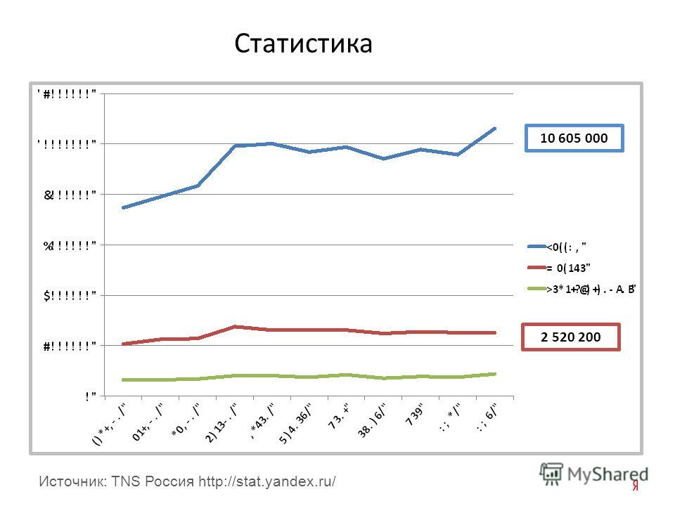 Статистика 10 605 000 2 520 200 Источник: TNS Россия http://stat.yandex.ru/