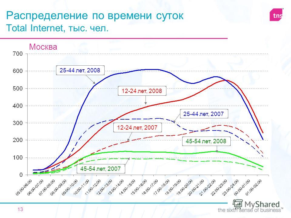 13 Распределение по времени суток Total Internet, тыс. чел. 12-24 лет, 200712-24 лет, 200825-44 лет, 2008 45-54 лет, 2007 25-44 лет, 200745-54 лет, 2008 Москва