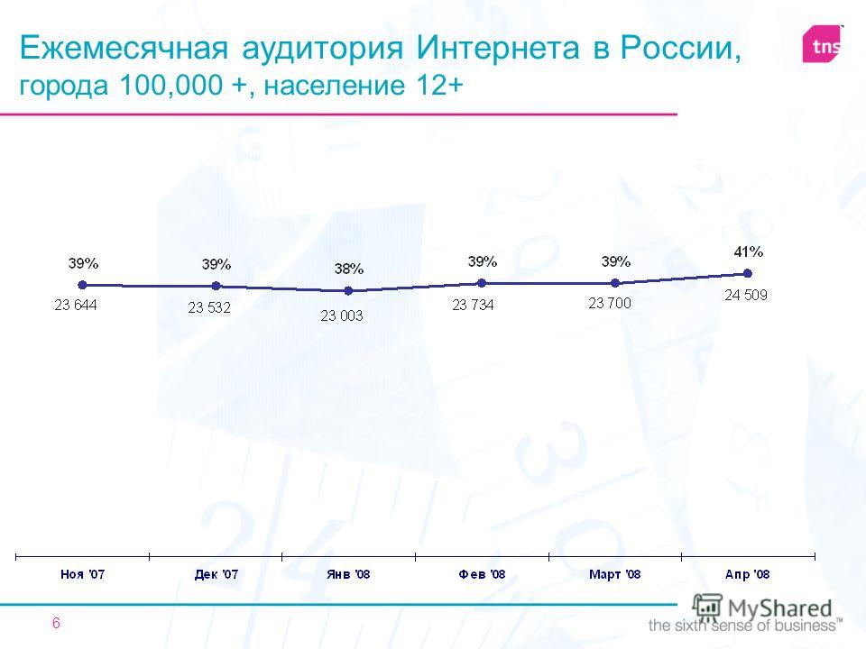 6 Ежемесячная аудитория Интернета в России, города 100,000 +, население 12+