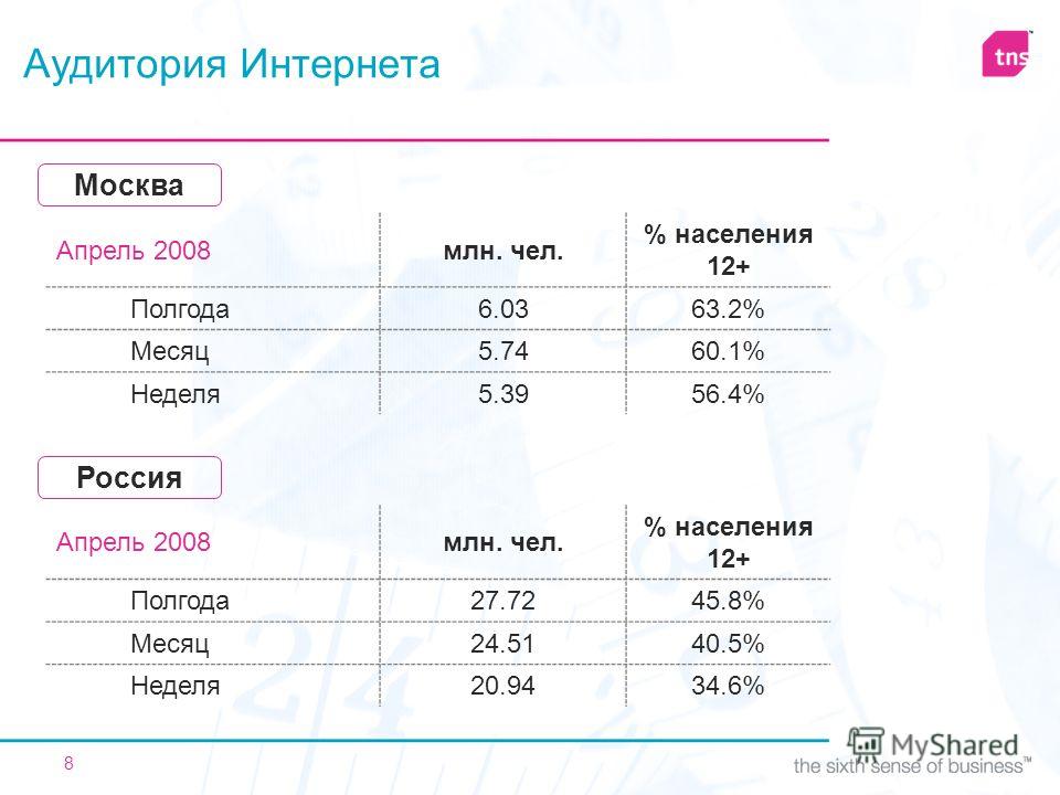 8 Аудитория Интернета Апрель 2008млн. чел. % населения 12+ Полгода6.0363.2%63.2% Месяц5.7460.1% Неделя5.3956.4%56.4% Москва Апрель 2008млн. чел. % населения 12+ Полгода27.7245.8%45.8% Месяц24.5140.5% Неделя20.9434.6%34.6% Россия
