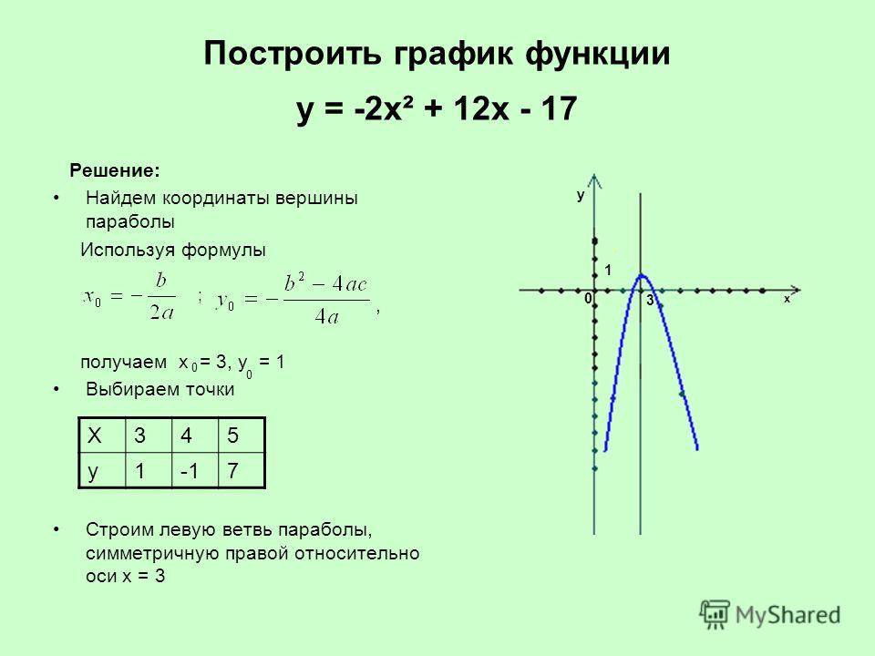 Построить график функции у = -2х² + 12х - 17 Решение: Найдем координаты вершины параболы Используя формулы, получаем х = 3, у = 1 Выбираем точки Строим левую ветвь параболы, симметричную правой относительно оси х = 3 ; 0 0 Х345 у17 х у 0 3 1