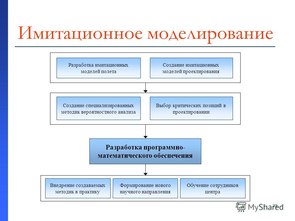 ИМИТАЦИОННОЕ МОДЕЛИРОВАНИЕ ПОСОБИЕ images