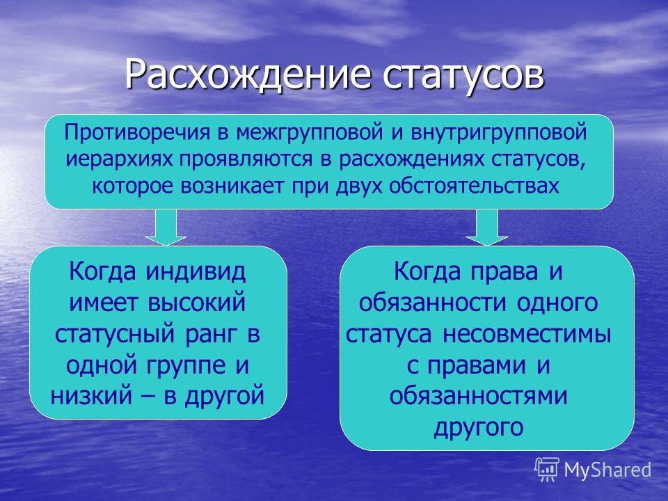 Несовпадения статуса и роли пример Несовпадения статуса и роли пример
