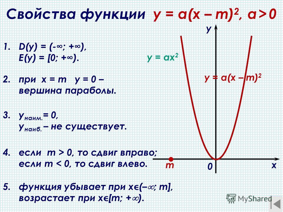 5.функция убывает при х(– ; m], возрастает при х[m; + ). 3.у наим. = 0, у наиб. – не существует. 2.при х = m у = 0 – вершина параболы. Свойства функции y = a(x – m) 2, a > 0 х у 0 y = a(x – m) 2 1.D(y) = (-; +), E(y) = [0; +). m y = ax 2 4.если m > 0