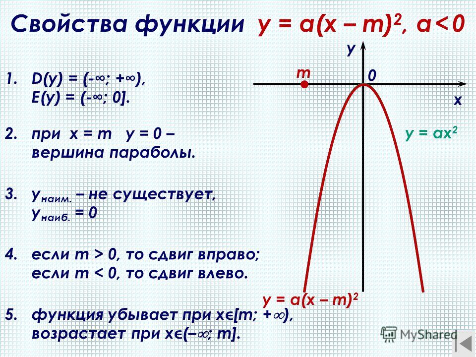 5.функция убывает при х[m; + ), возрастает при х(– ; m]. 3.у наим. – не существует, у наиб. = 0 2.при х = m у = 0 – вершина параболы. Свойства функции y = a(x – m) 2, a < 0 х у 0 y = a(x – m) 2 1.D(y) = (-; +), E(y) = (-; 0]. m y = ax 2 4.если m > 0,