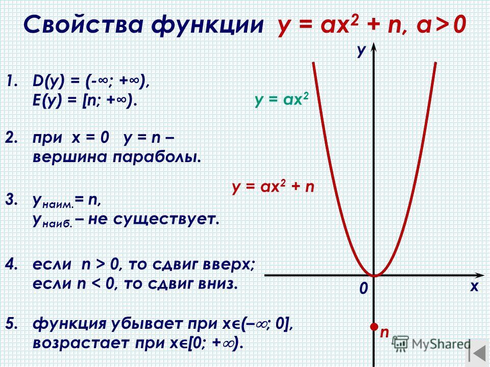5.функция убывает при х(– ; 0], возрастает при х[0; + ). 3.у наим. = n, у наиб. – не существует. 2.при х = 0 у = n – вершина параболы. Свойства функции y = ax 2 + n, a > 0 х у 0 y = ax 2 + n 1.D(y) = (-; +), E(y) = [n; +). n y = ax 2 4.если n > 0, то