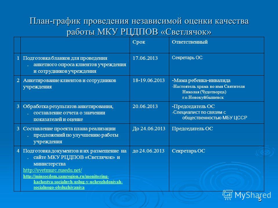 График проведения оценочных процедур на 2025 2025 Презентация на тему: "Организация проведения независимой оценки качества работы 