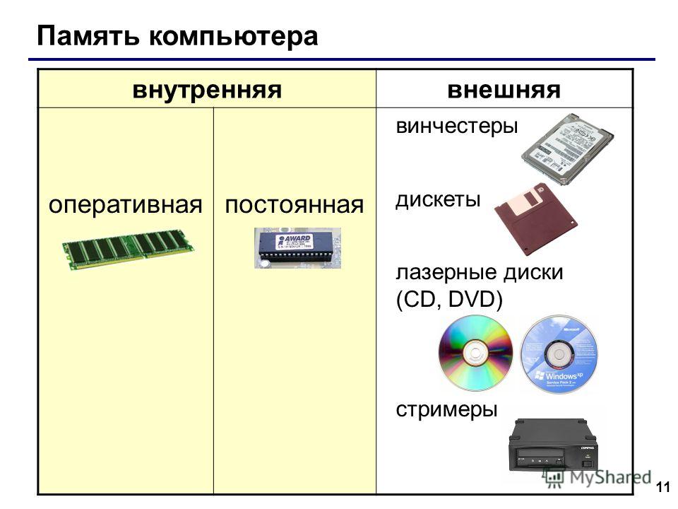 11 внутренняявнешняя оперативнаяпостоянная винчестеры дискеты лазерные диски (CD, DVD) стримеры Память компьютера