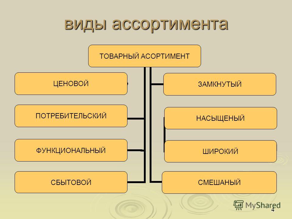 Курсовая работа: Формирование товарного ассортимента предприятий розничной торговли