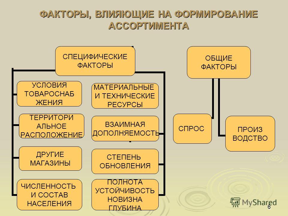 Реферат: Формирование ассортимента товаров по потребительским комплексам