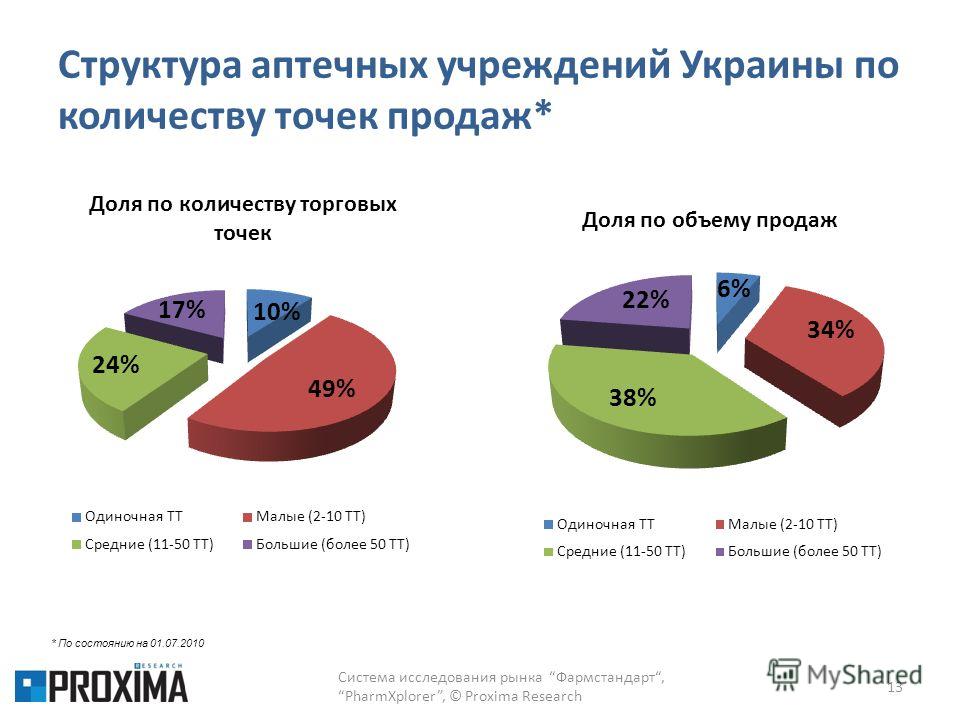 Структура аптечных учреждений Украины по количеству точек продаж* 13 Система исследования рынка Фармстандарт,PharmXplorer, © Proxima Research * По состоянию на 01.07.2010