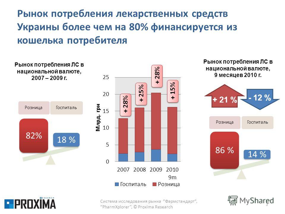 Рынок потребления лекарственных средств Украины более чем на 80% финансируется из кошелька потребителя Система исследования рынка Фармстандарт,PharmXplorer, © Proxima Research 3 + 28%+ 25%+ 28%+ 15% РозницаГоспиталь 86 % 14 % Рынок потребления ЛС в н
