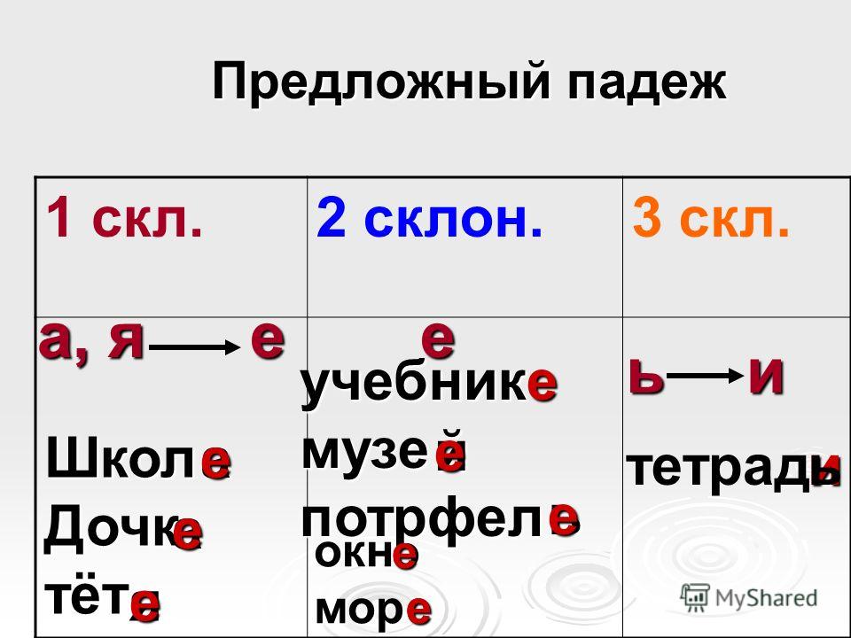 Предложный падеж примеры использования Презентация на тему: "Предложный падеж Предложный падеж 1 скл.2 склон.3 скл. а, 