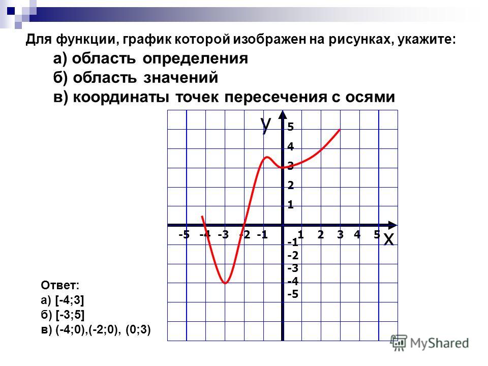 Скачать фотографию ЗНАЧЕНИЕ ГРАФИКА ФУНКЦИИ