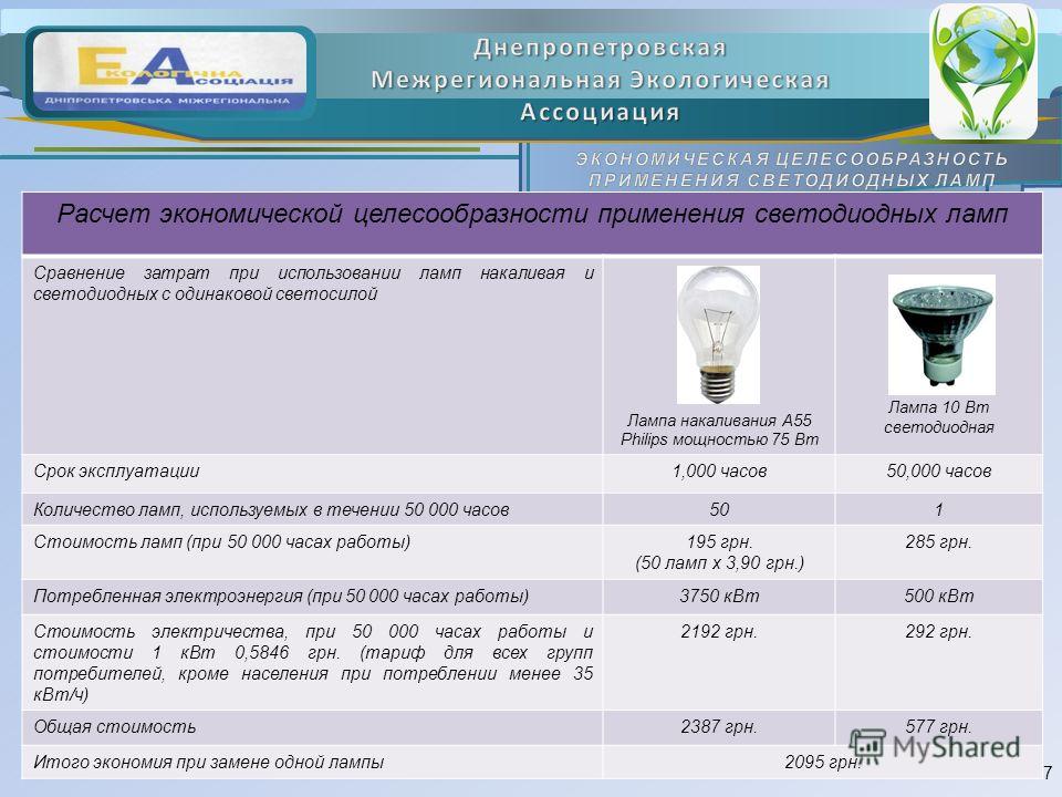 Расчет экономической целесообразности применения светодиодных ламп Сравнение затрат при использовании ламп накаливая и светодиодных с одинаковой светосилой Лампа накаливания А55 Philips мощностью 75 Вт Лампа 10 Вт светодиодная Срок эксплуатации1,000 